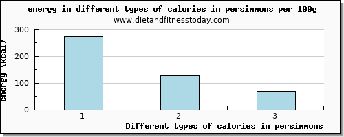 calories in persimmons energy per 100g